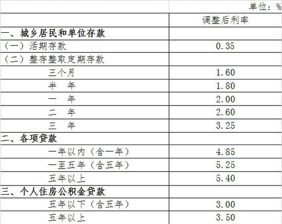 央行：存貸款降息0.25個百分點 同時定向降準(zhǔn)