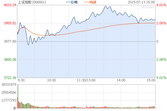 收評(píng)：滬指漲2.39%盤中上4000 兩市1500股漲停
