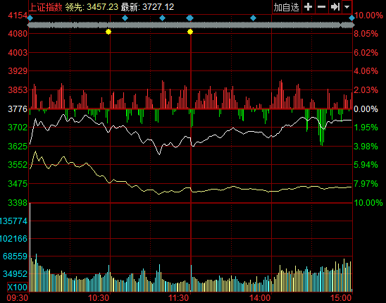 收盤：滬指跌1.29%收復(fù)3700 ，1700只股跌停