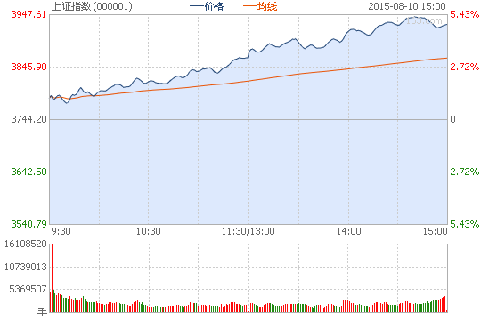 收評：滬指漲4.92%站上3900 兩市成交再破萬億