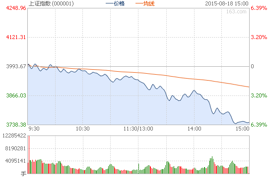 收評(píng)：滬指跌6.15%失守3800 兩市再現(xiàn)千股跌停