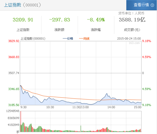 滬指縮量收跌8.49% 創(chuàng)近八年半以來最大單日跌幅