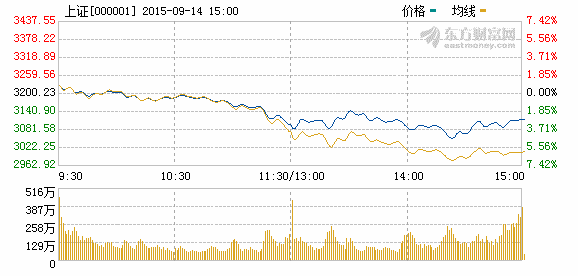 收評(píng)：滬指跌2.67%險(xiǎn)守3100 兩市逾1400股跌停