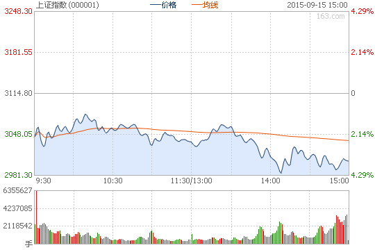 收評(píng)：滬指跌3.52%險(xiǎn)守3000點(diǎn) 兩市逾2000股下跌