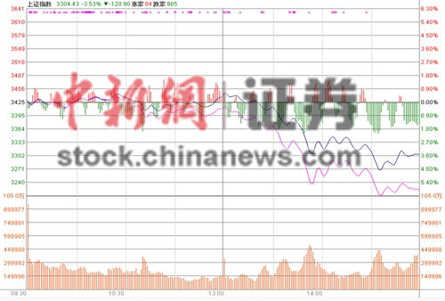 滬指放量大跌3.06%險(xiǎn)守3300點(diǎn) 兩市約900股跌停