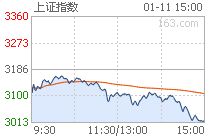 滬指重挫5%險守3000點 兩市逾1200股跌停