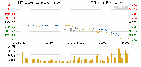 A股跌破2750點 創(chuàng)14個月來新低