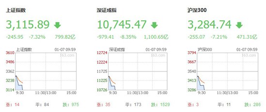 滬深300指數跌7%再度觸發(fā)熔斷 今日交易結束