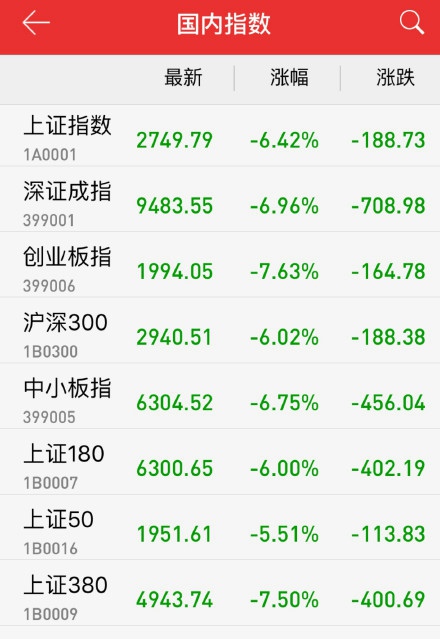 A股跌破2750點(diǎn) 創(chuàng)14個(gè)月來(lái)新低