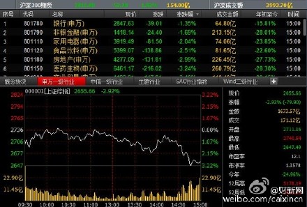 滬指大跌近3%失守2700點(diǎn) 各板塊幾乎全線下挫