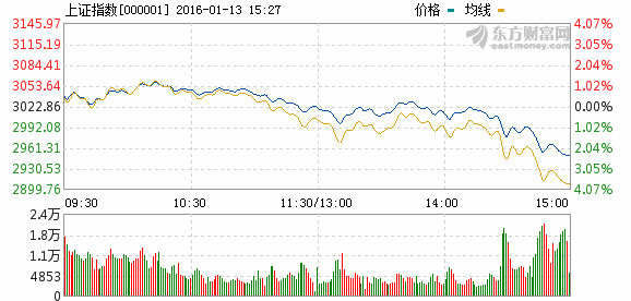 滬指重回＂2＂時代 深成指跌破萬點