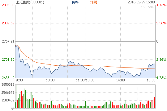 滬指跌2.86%失守2700點(diǎn) 深成指跌4.98%