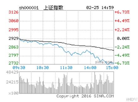 猴年猴年千股跌停2月25日