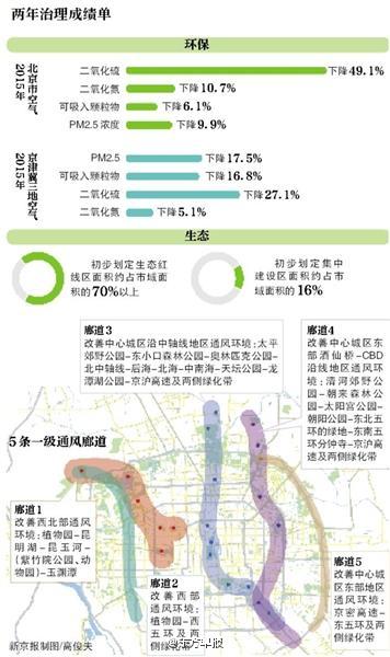 北京將開5條500米寬一級(jí)通風(fēng)廊道，向城市內(nèi)送風(fēng)吹霾