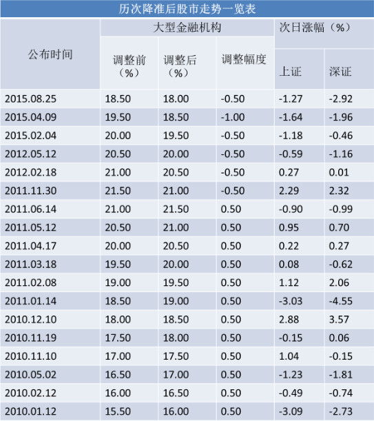 中國(guó)央行3月1日起下調(diào)存款準(zhǔn)備金率0.5個(gè)百分點(diǎn)