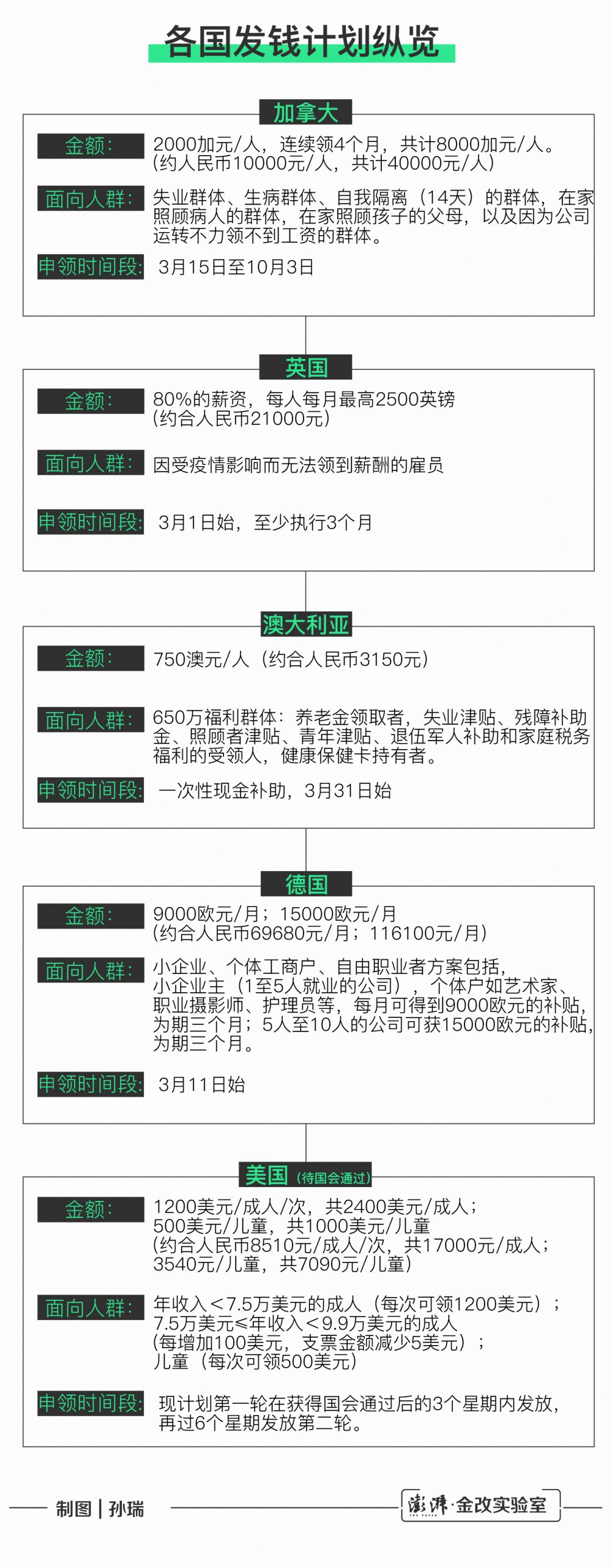 六國給國民發(fā)錢:美國每人發(fā)1200美元卻不是最慷慨