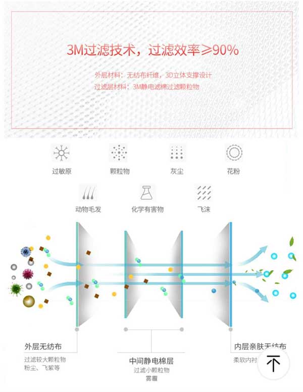 2020年新冠疫病毒肺炎情期間3M呼吸閥口罩KN90真?zhèn)伪鎰e方法和內(nèi)部三層結(jié)構(gòu)